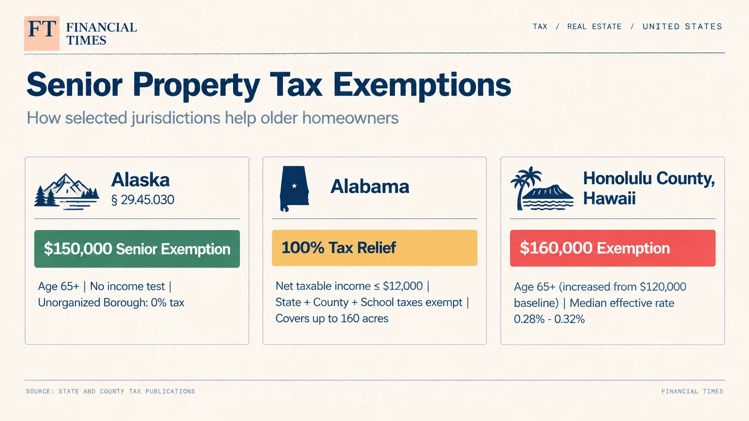 Infographic comparing senior property tax exemptions across Alaska, Alabama, and Honolulu County, Hawaii.