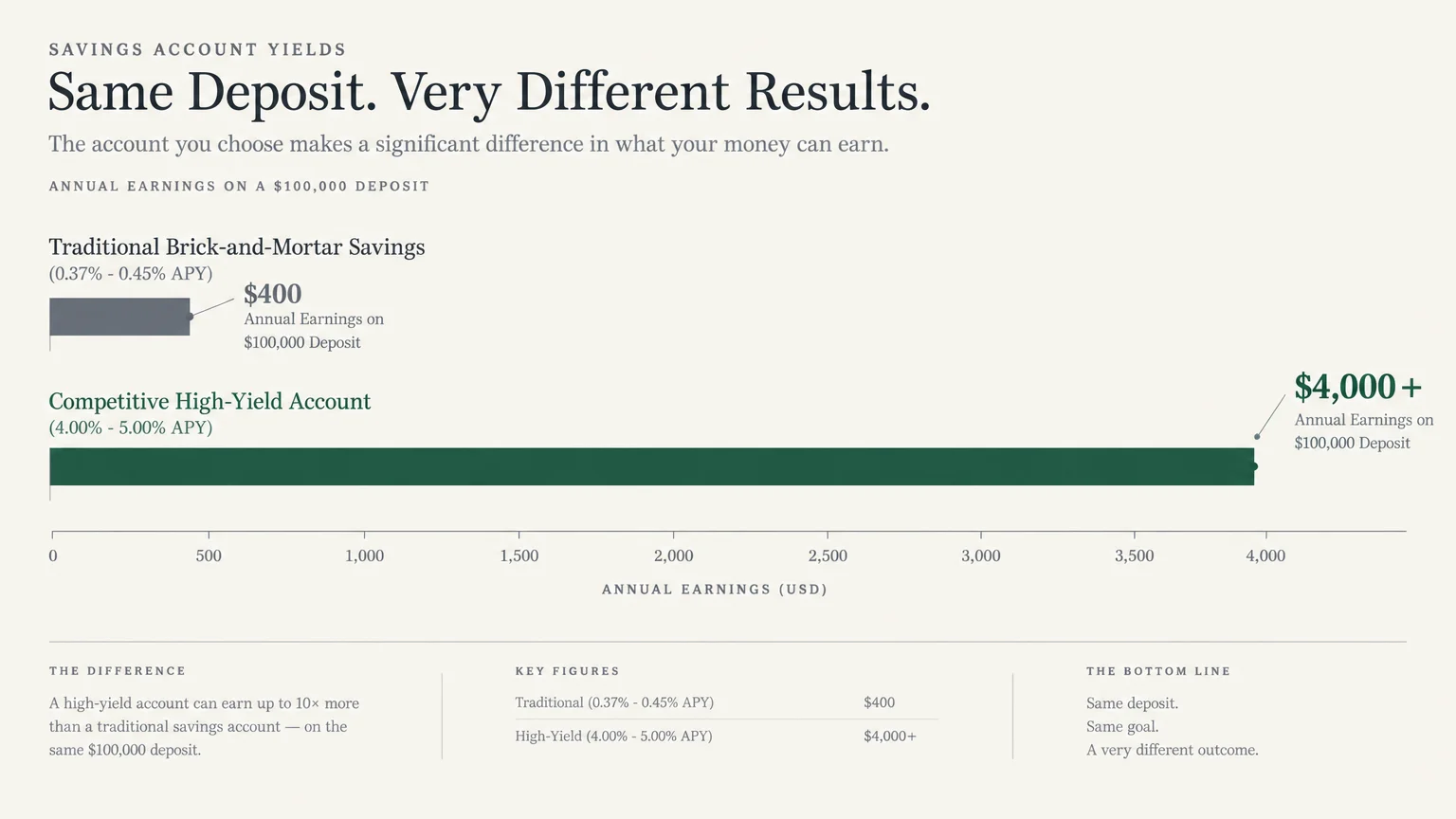 Horizontal bar chart comparing annual savings yields: $400 for traditional savings versus $4,000+ for high-yield accounts.