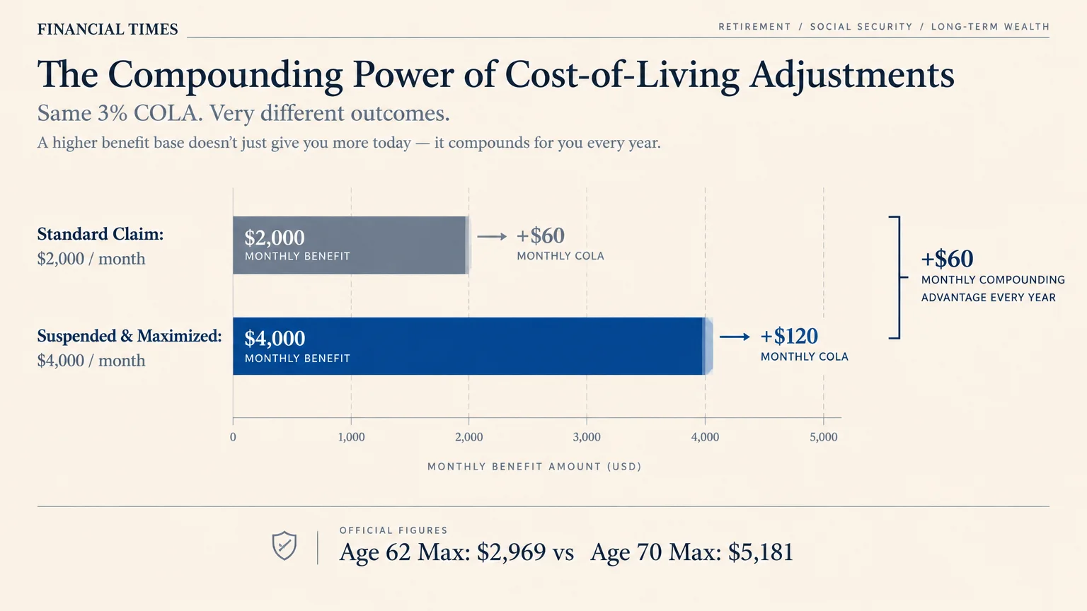 Bar chart comparing monthly COLA increases of $60 on a $2,000 benefit versus $120 on a $4,000 benefit.