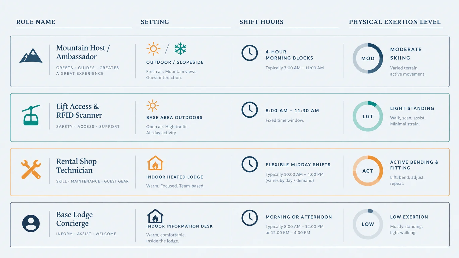 Comparison chart detailing role names, settings, shift hours, and physical exertion levels for four ski resort jobs.