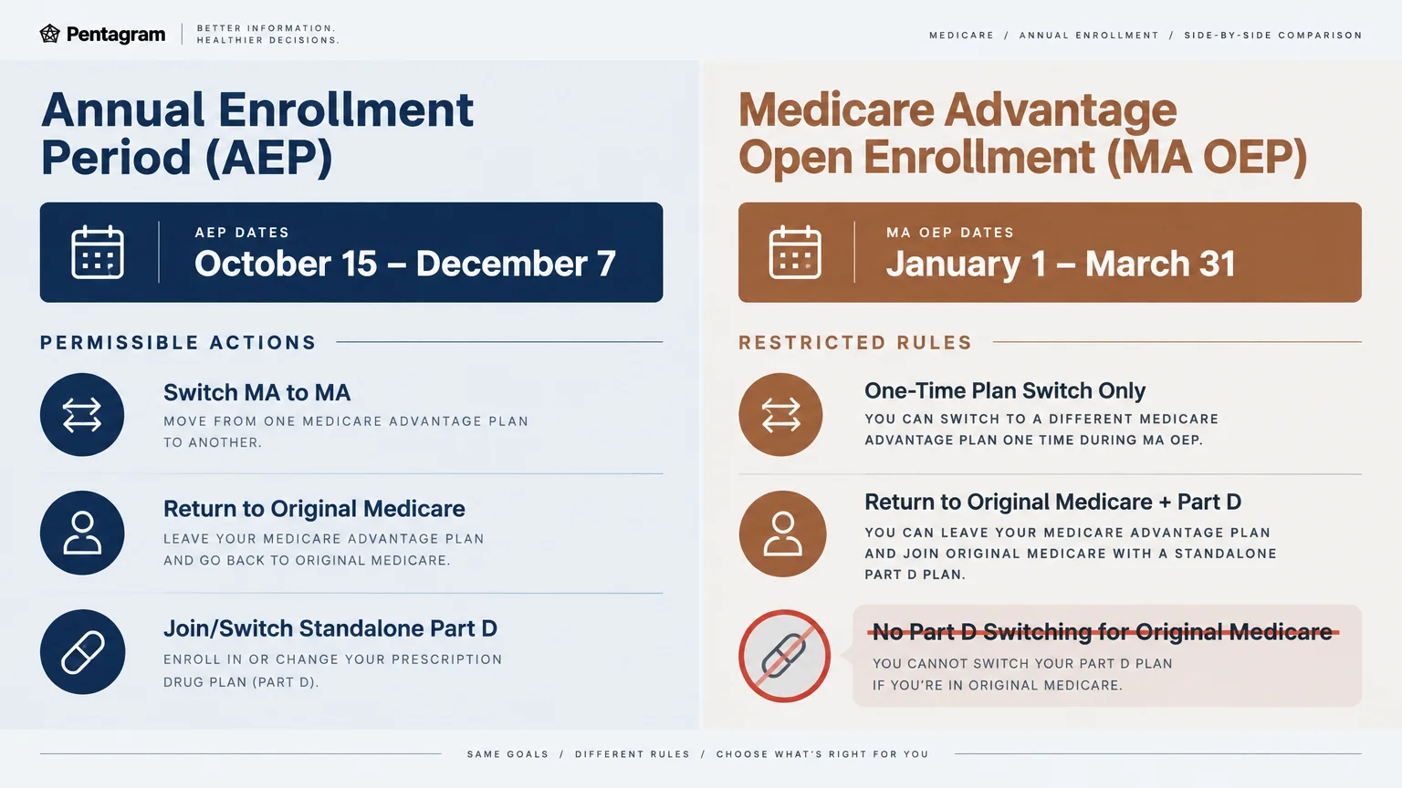 Side-by-side comparison chart contrasting permissible actions during AEP with restricted rules during MA OEP.