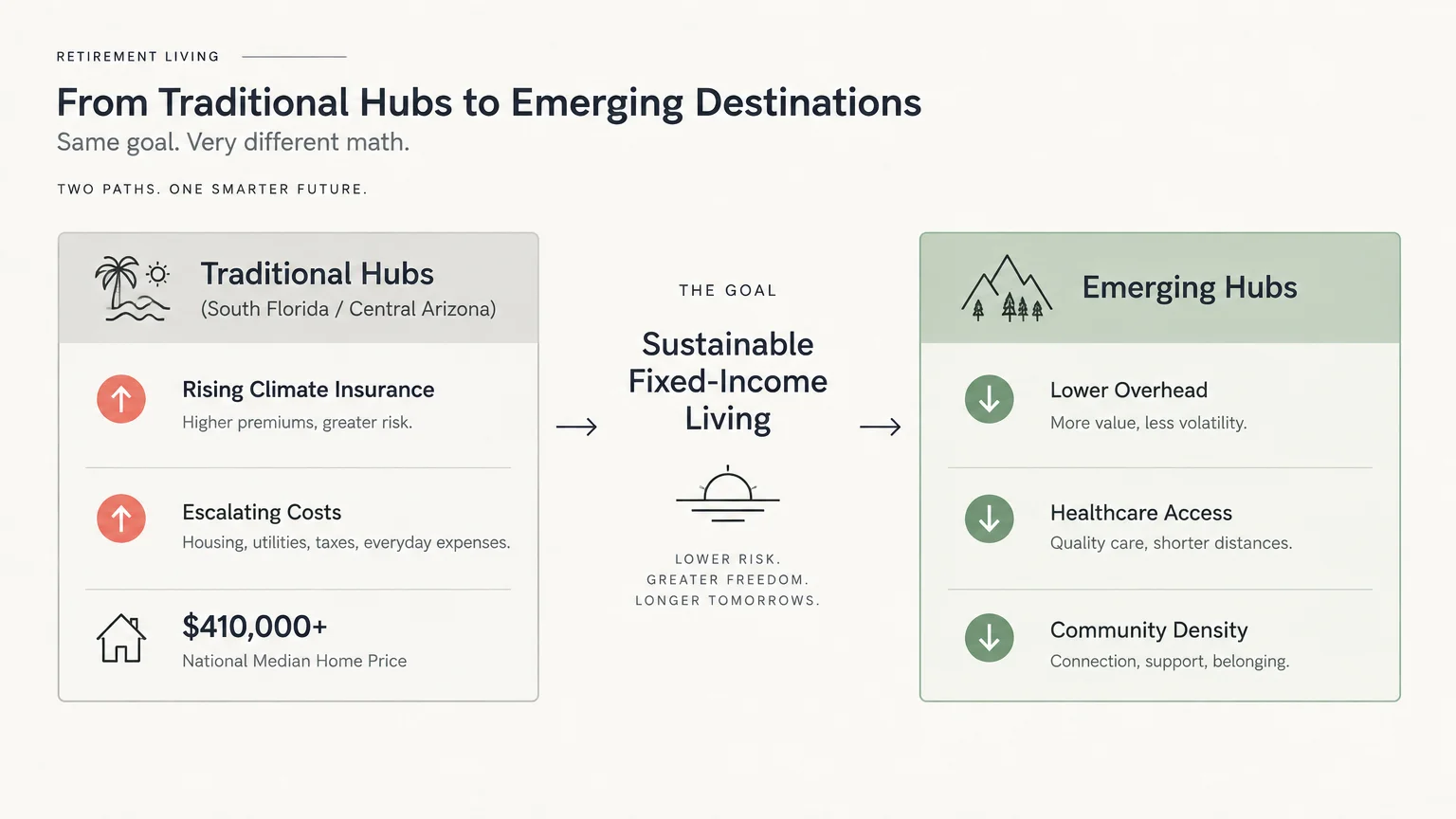 Diagram comparing rising costs in traditional retirement hubs against benefits in emerging hubs for sustainable living.