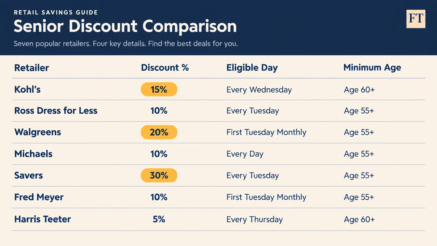 Table comparing senior discounts across seven retailers, listing discount percentages, eligible days, and minimum ages.