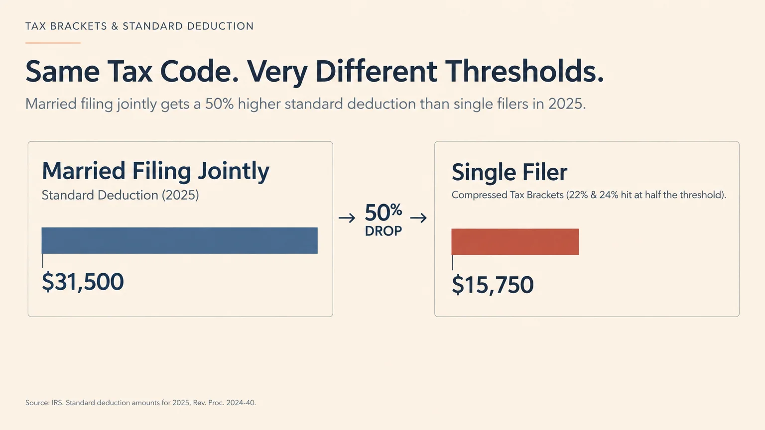 Diagram comparing standard deduction amounts for Married Filing Jointly at $31,500 and Single Filer at $15,750, showing a 50% drop.