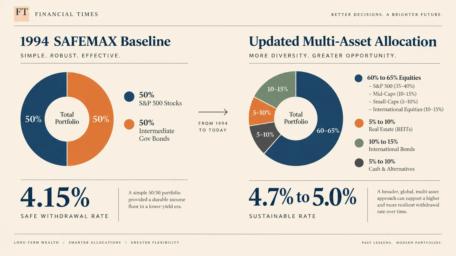 Comparison of 1994 SAFEMAX 4.15% portfolio and updated multi-asset allocation yielding a 4.7% to 5.0% sustainable rate.