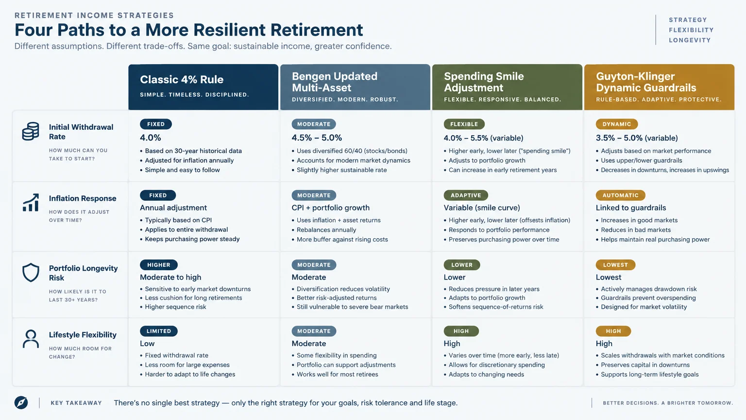 Comparison table analyzing four retirement withdrawal strategies across initial withdrawal rate, inflation response, and risk.