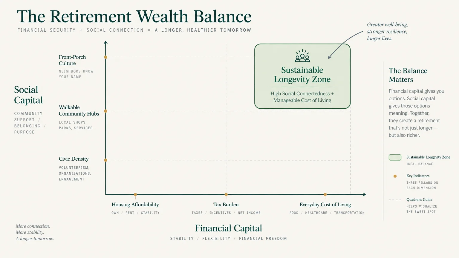 Chart plotting Social Capital against Financial Capital to highlight the Sustainable Longevity Zone in the upper right quadrant.