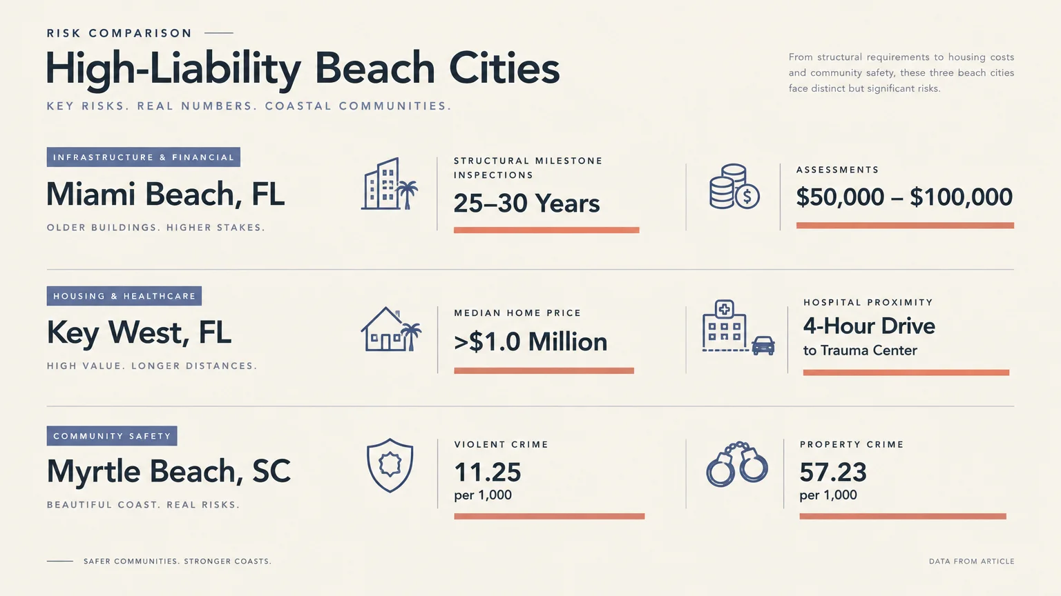 Infographic detailing financial, healthcare, and safety risk metrics for Miami Beach, Key West, and Myrtle Beach.