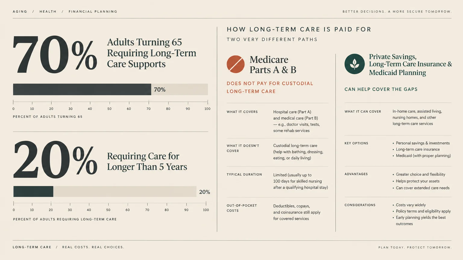 Infographic showing long-term care statistics alongside a comparison between Medicare coverage limitations and private options.