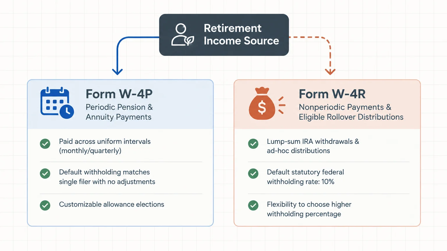 Diagram comparing Form W-4P for periodic pension payments against Form W-4R for nonperiodic and rollover distributions.