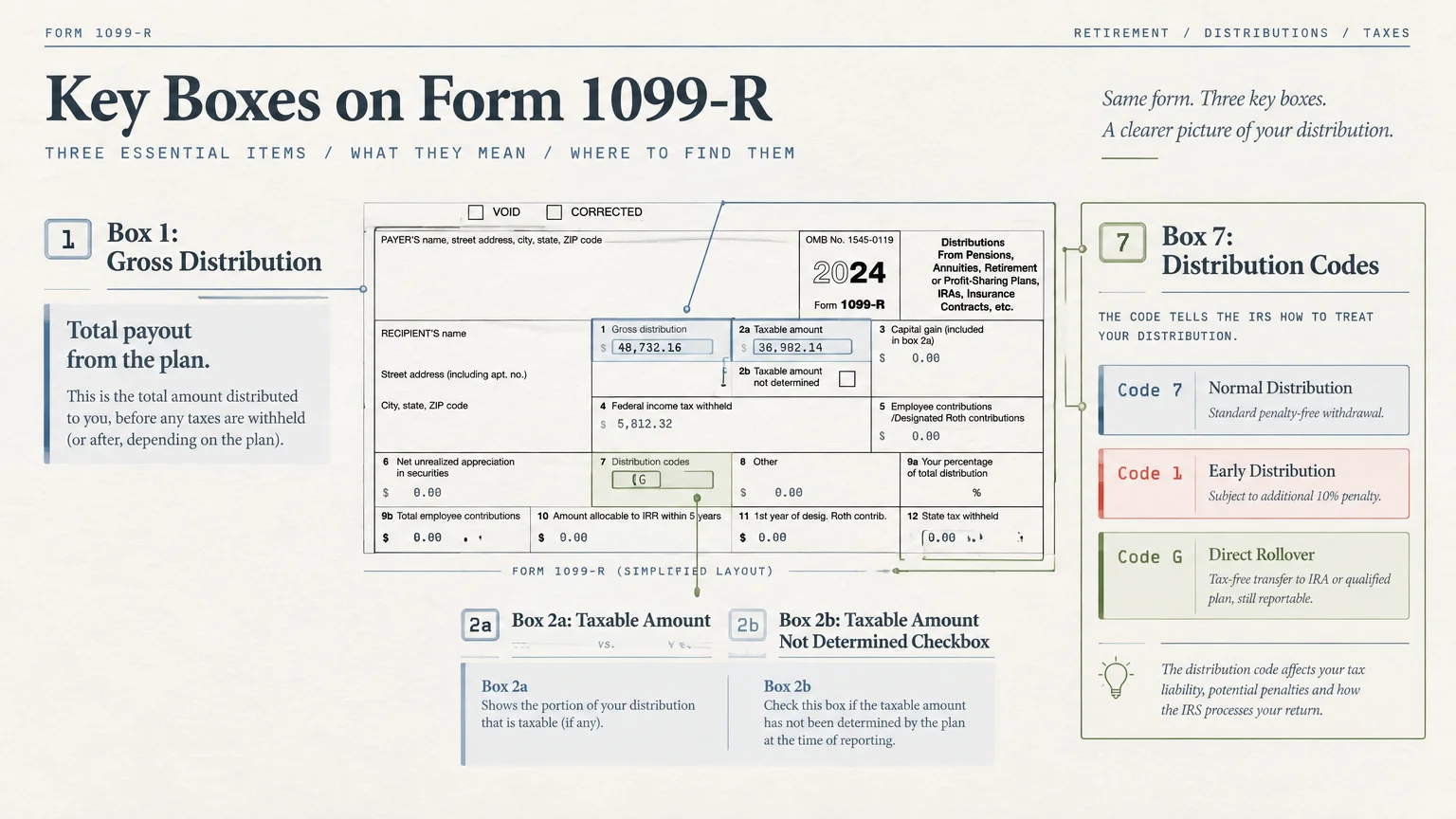 Diagram of IRS Form 1099-R highlighting Box 1 gross distribution, Box 2a taxable amount, and Box 7 distribution codes.