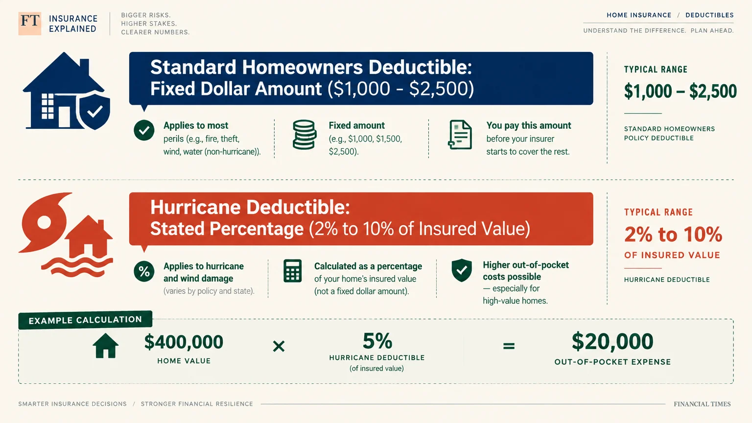 Infographic comparing standard fixed dollar deductibles against percentage-based hurricane deductibles with a sample calculation.