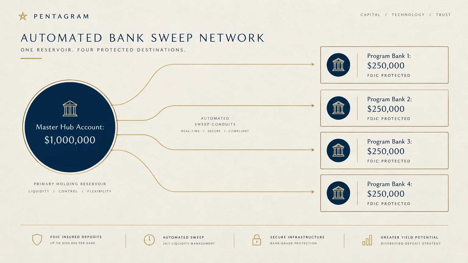 Diagram showing a $1,000,000 master hub account sweeping into four program banks holding $250,000 each.