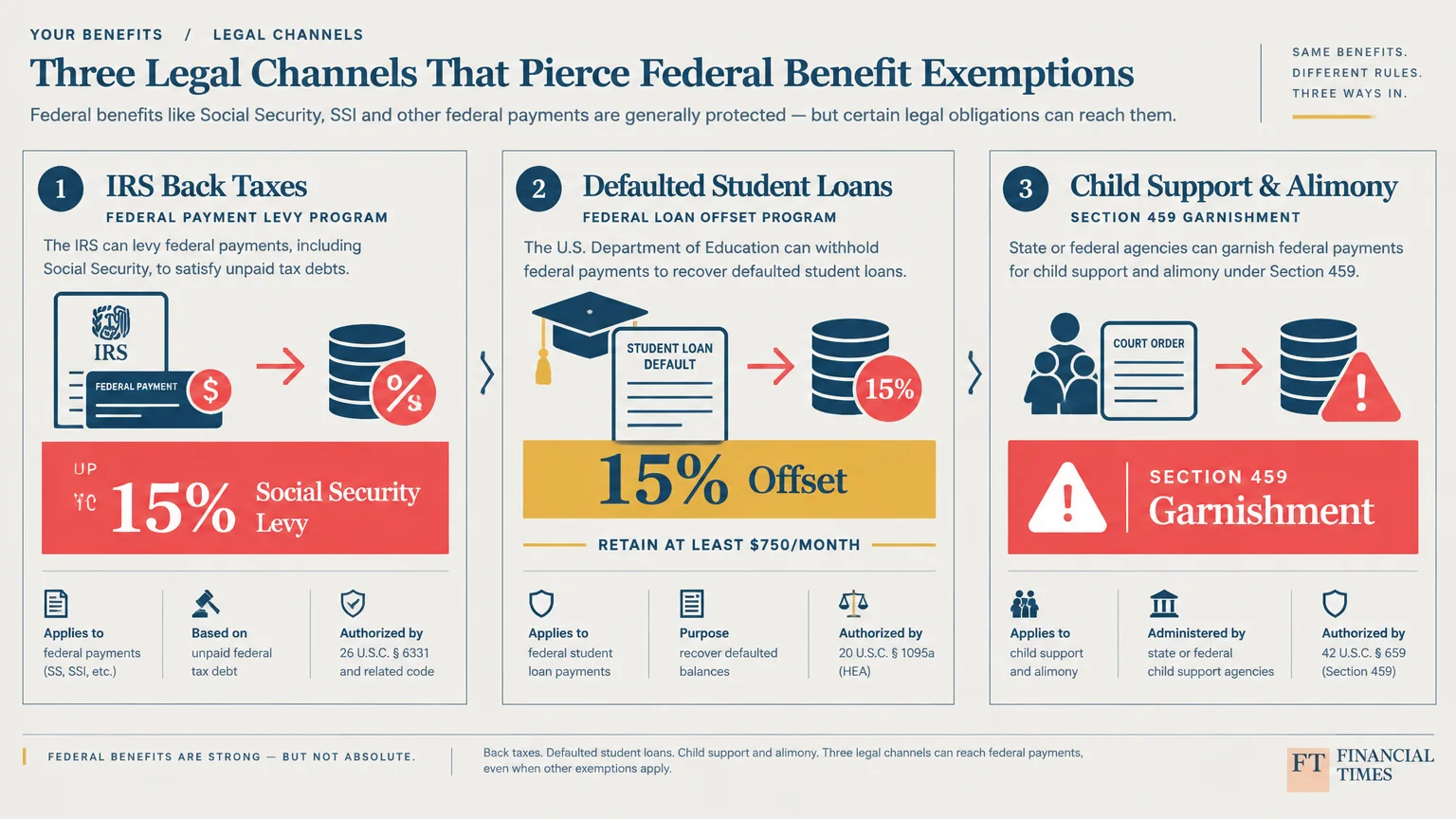 Infographic detailing three channels piercing federal benefit exemptions: IRS back taxes, student loans, and child support.