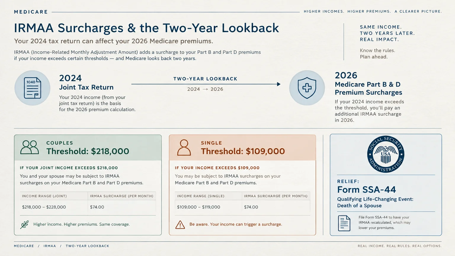 Diagram of Medicare IRMAA two-year lookback, showing income thresholds for couples and singles, plus Form SSA-44 relief.