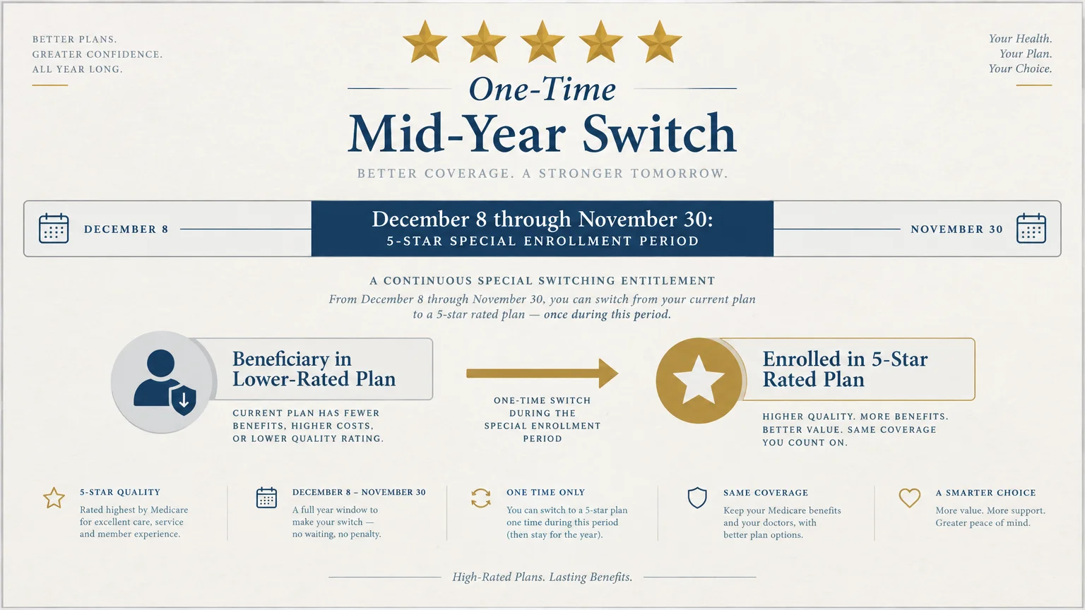 Diagram outlining the December 8 through November 30 Special Enrollment Period to switch into a five-star Medicare plan.