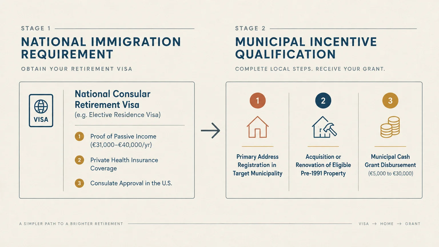 Flowchart showing two stages: national immigration visa requirements leading to municipal incentive qualification steps.