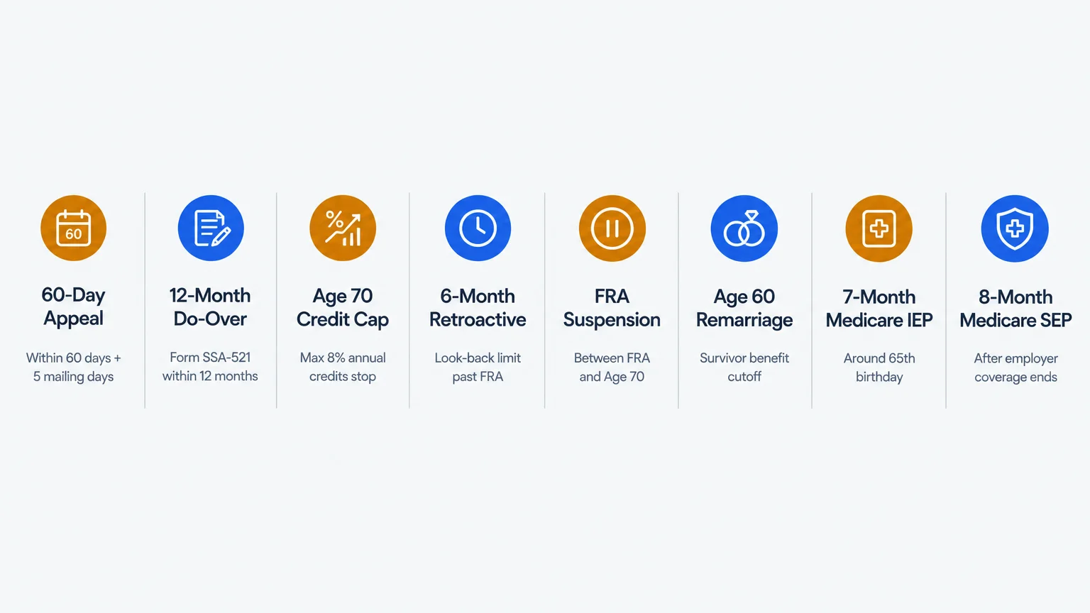 Infographic showing eight circular icons representing key Social Security and Medicare deadlines in an alternating color row.