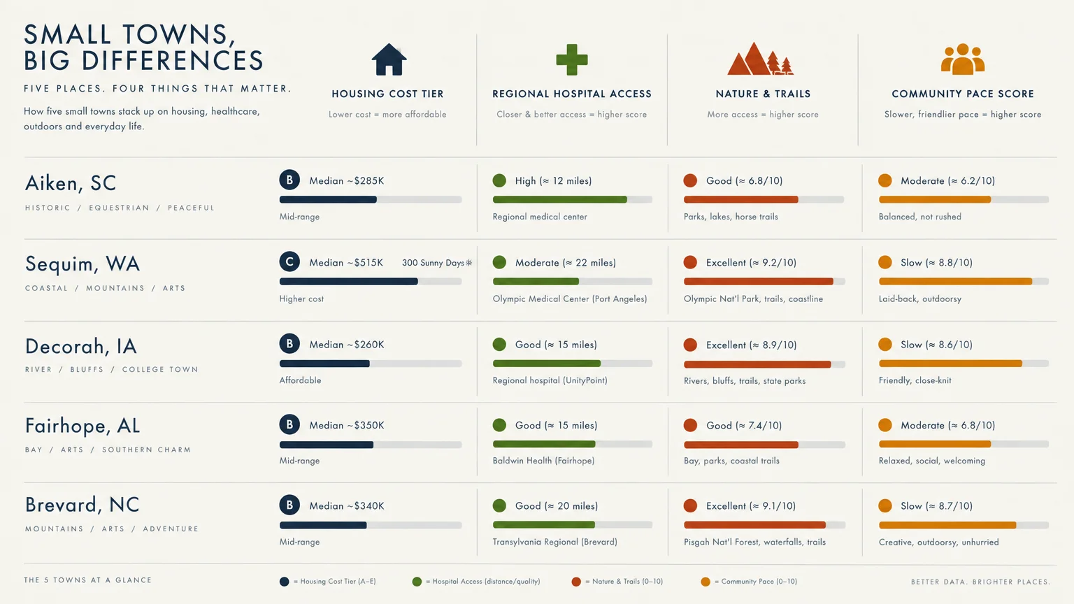 Comparison chart rating five small towns on housing cost tier, regional hospital access, nature, and community pace.