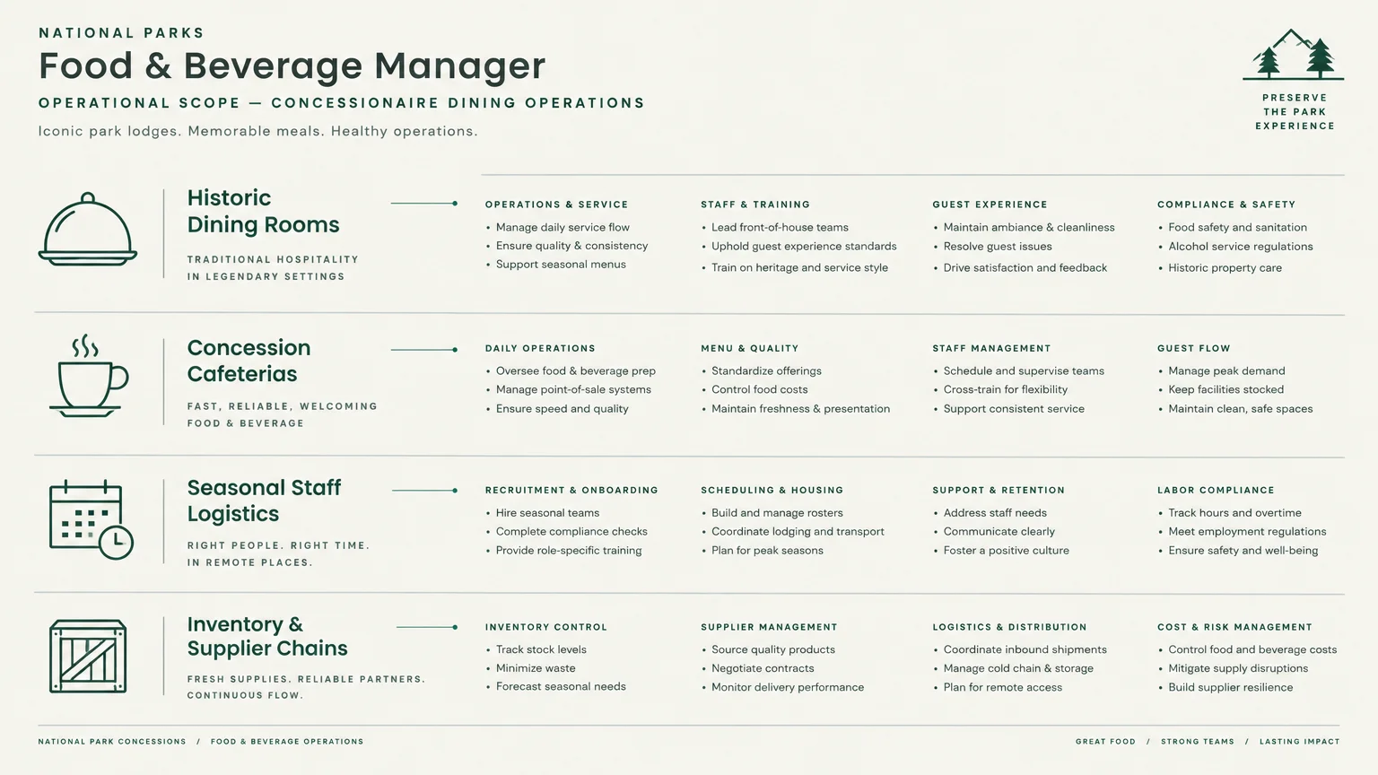 Diagram outlining four operational scopes for national park food and beverage managers, detailing responsibilities across areas.