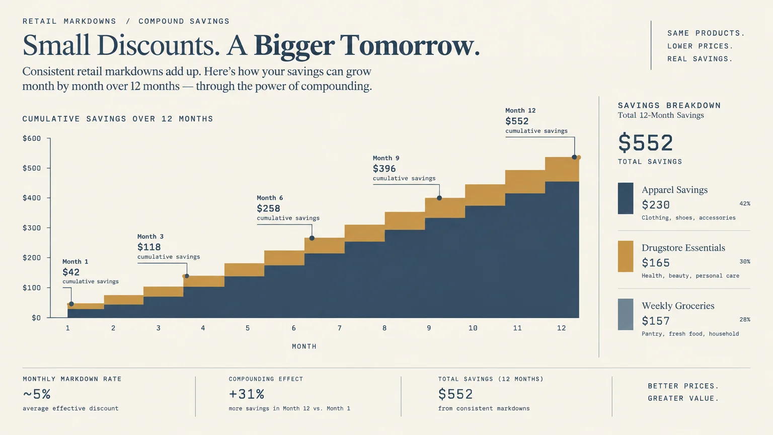 Stepped bar chart showing cumulative 12-month savings reaching $552, alongside a breakdown by retail category.