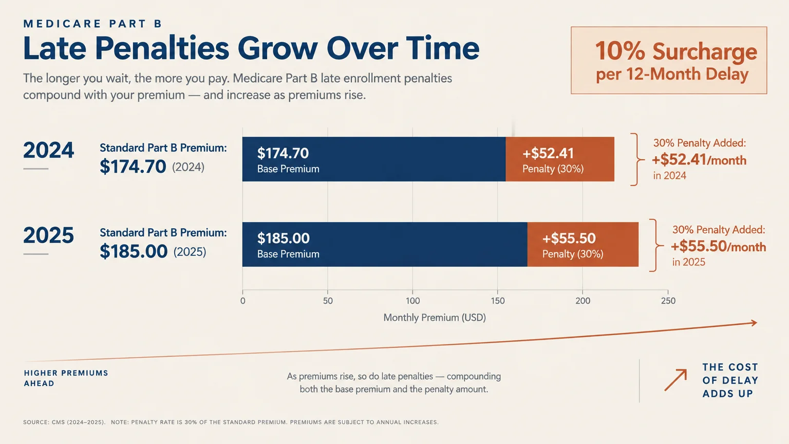 Bar chart comparing 2024 and 2025 Medicare Part B base premiums alongside a compounding 30% late enrollment penalty.