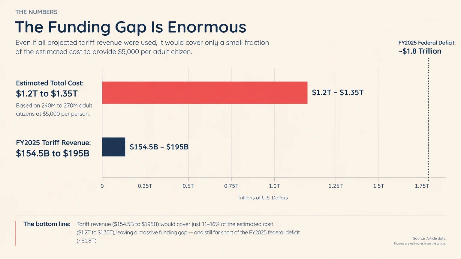 Horizontal bar chart comparing estimated total check cost against projected tariff revenue and the federal deficit.