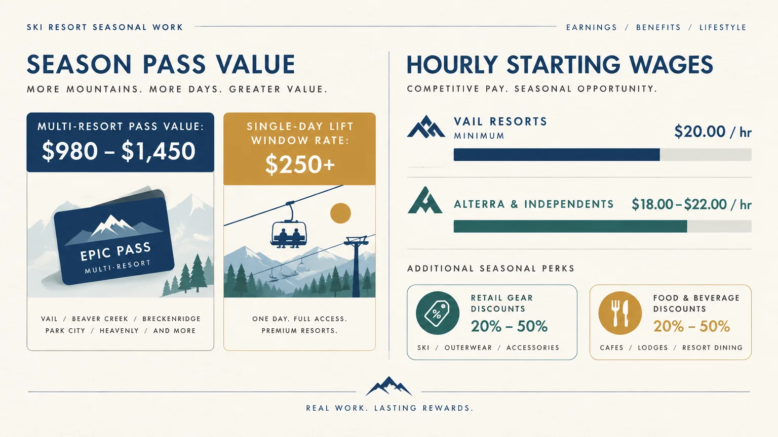 Infographic showing season pass values, single-day lift ticket rates, hourly starting wages, and retail and food discounts.