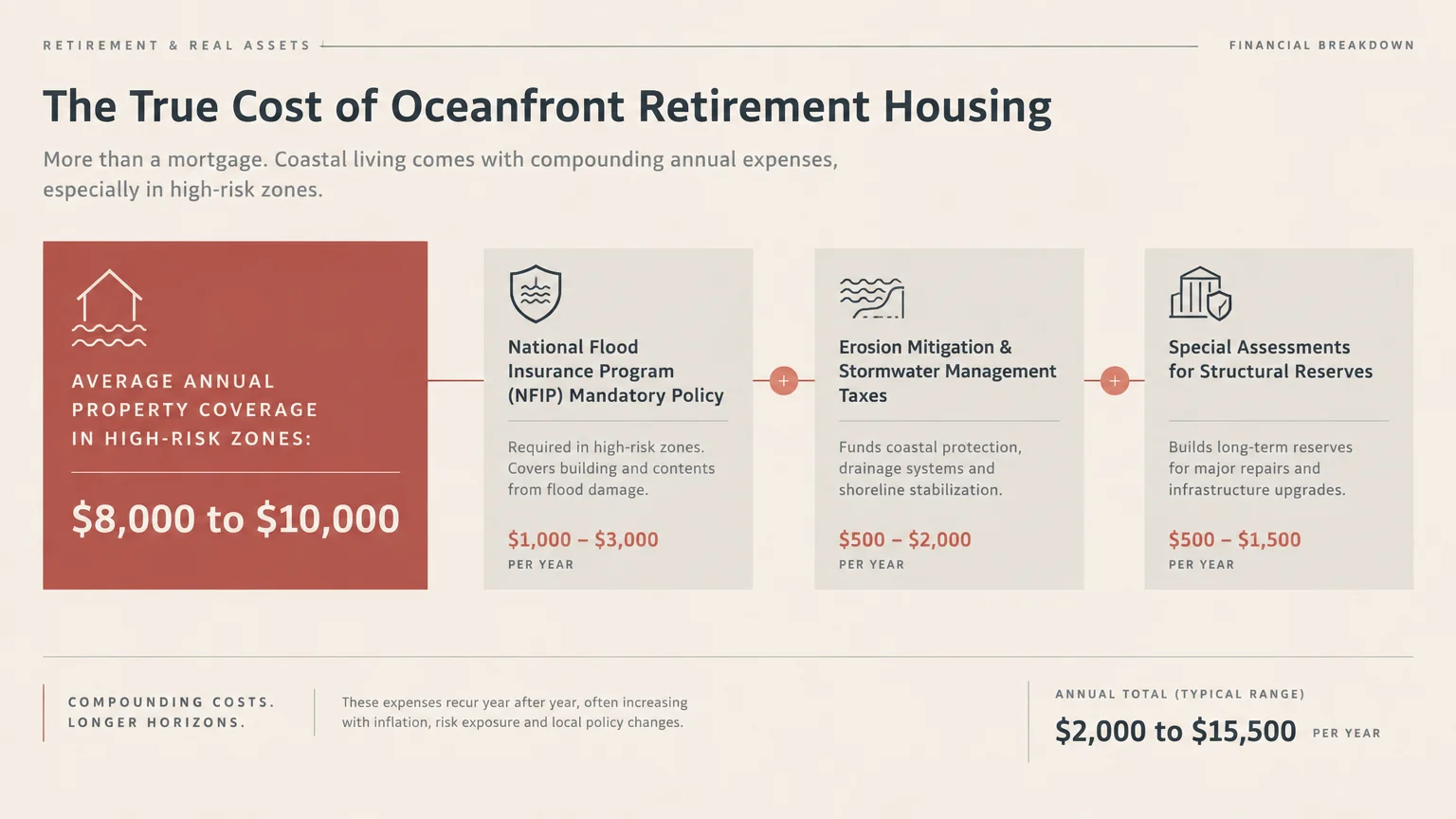 Diagram breaking down oceanfront retirement housing costs, highlighting property coverage reaching $8,000 to $10,000.