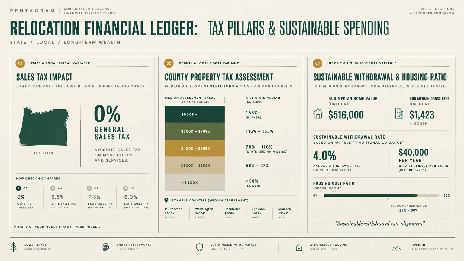 Infographic detailing Oregon sales tax comparisons, county property tax assessments, and sustainable withdrawal ratios.