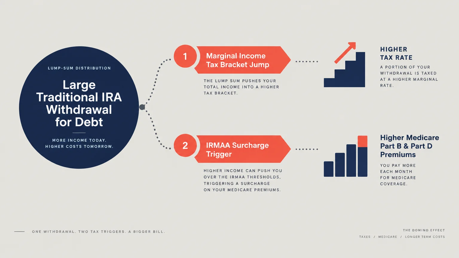 Diagram showing a large traditional IRA withdrawal leading to higher tax brackets and Medicare Part B and D premium surcharges.