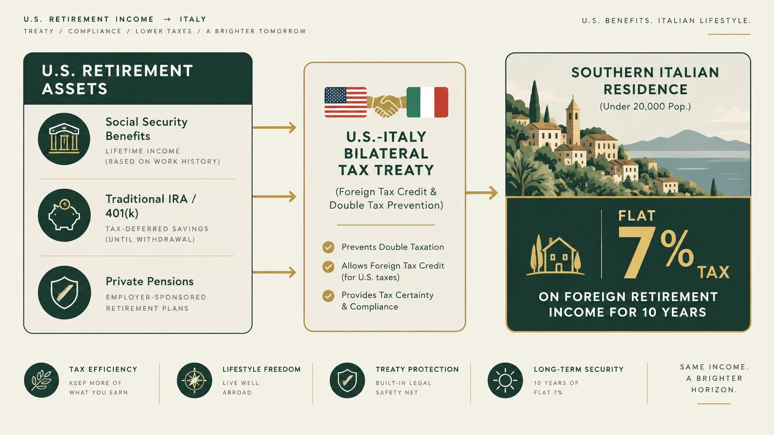 Infographic showing U.S. retirement assets flowing through a bilateral tax treaty to a flat 7% tax in southern Italy.