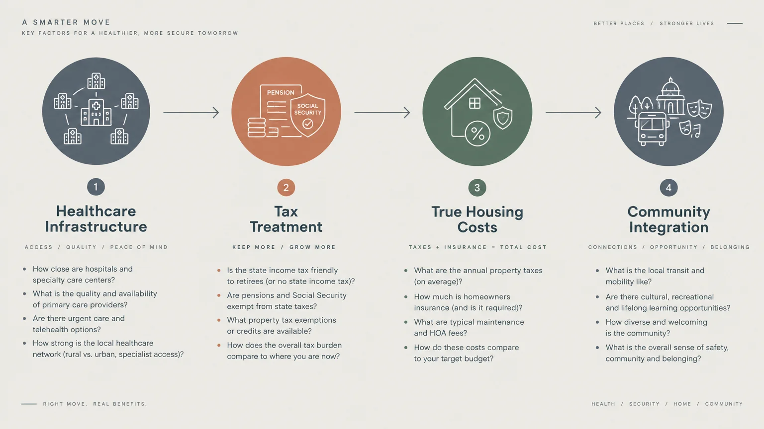 Four-step diagram detailing relocation factors: healthcare infrastructure, tax treatment, true housing costs, and community integration.
