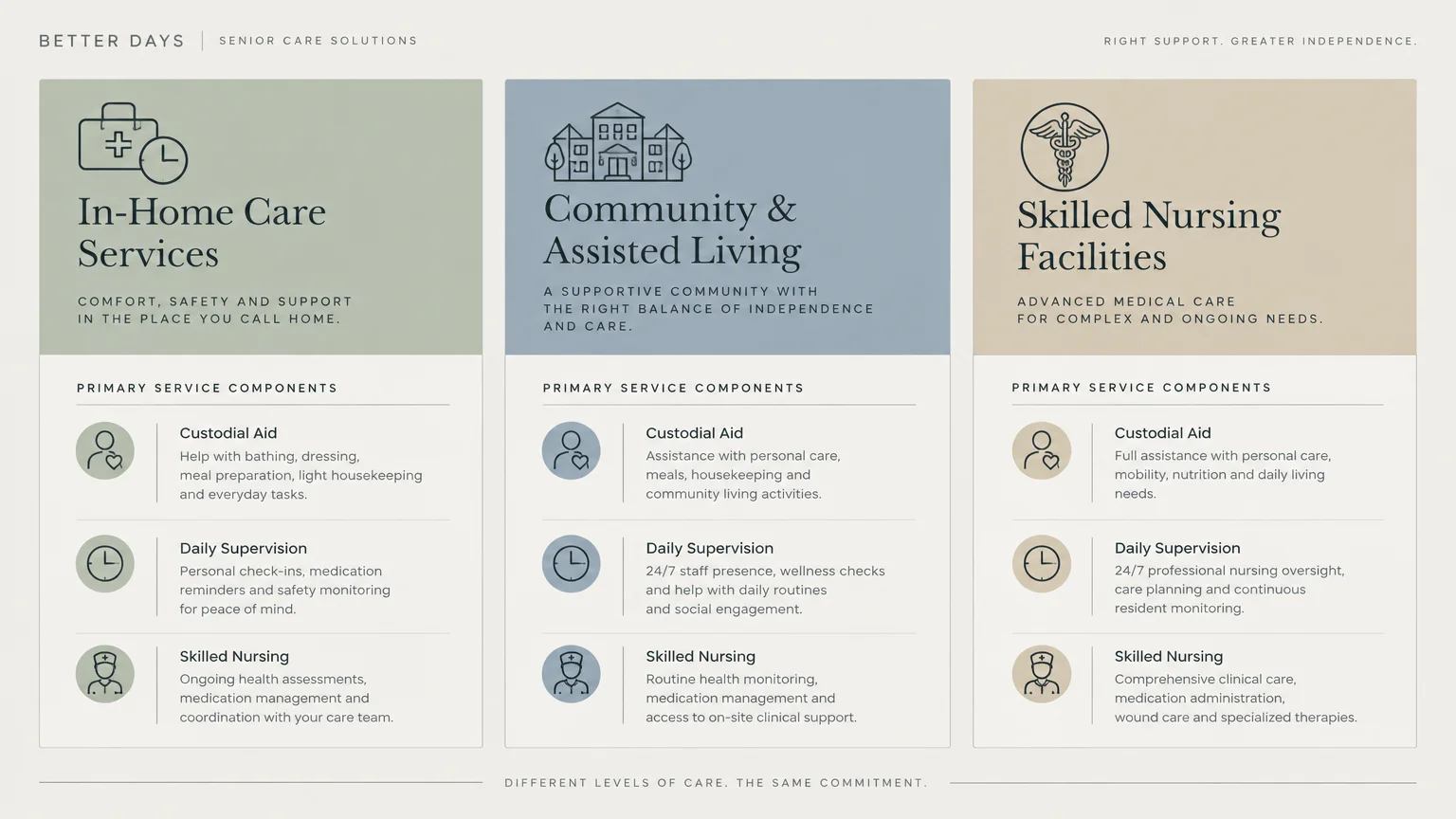 Three-column infographic comparing primary service components across in-home care, assisted living, and skilled nursing.