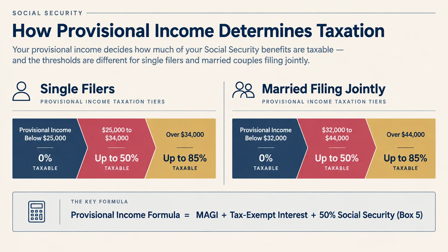 Diagram showing Social Security provisional income tax tiers and formula for single and married filers.