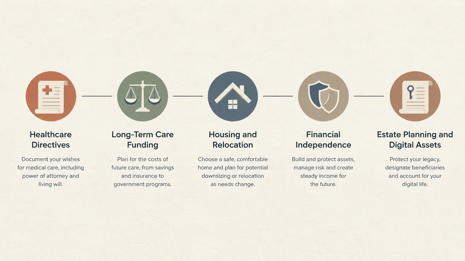 Horizontal infographic showing five circular icons with headings: Healthcare Directives, Long-Term Care Funding, and more.