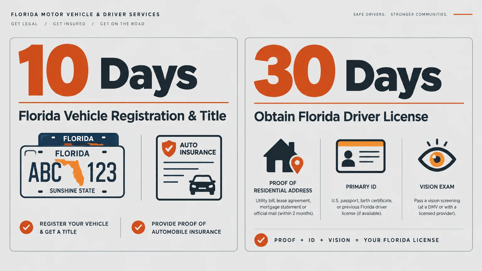 Infographic showing a 10-day deadline for Florida vehicle registration and a 30-day deadline for obtaining a driver's license.