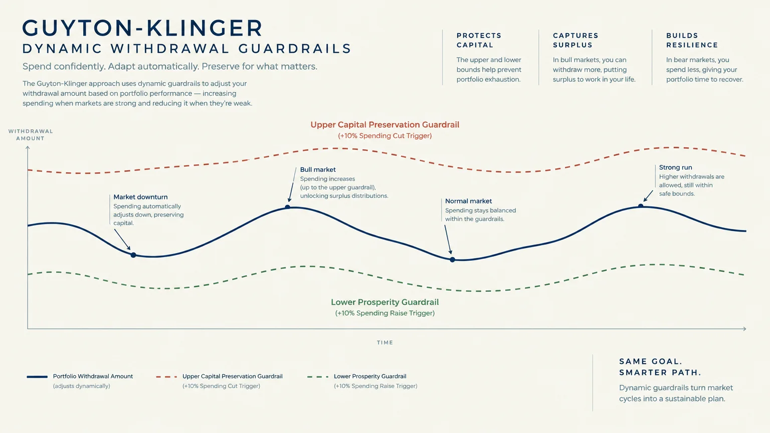 Diagram of Guyton-Klinger dynamic withdrawal guardrails showing a fluctuating spending line bounded by dashed trigger lines.