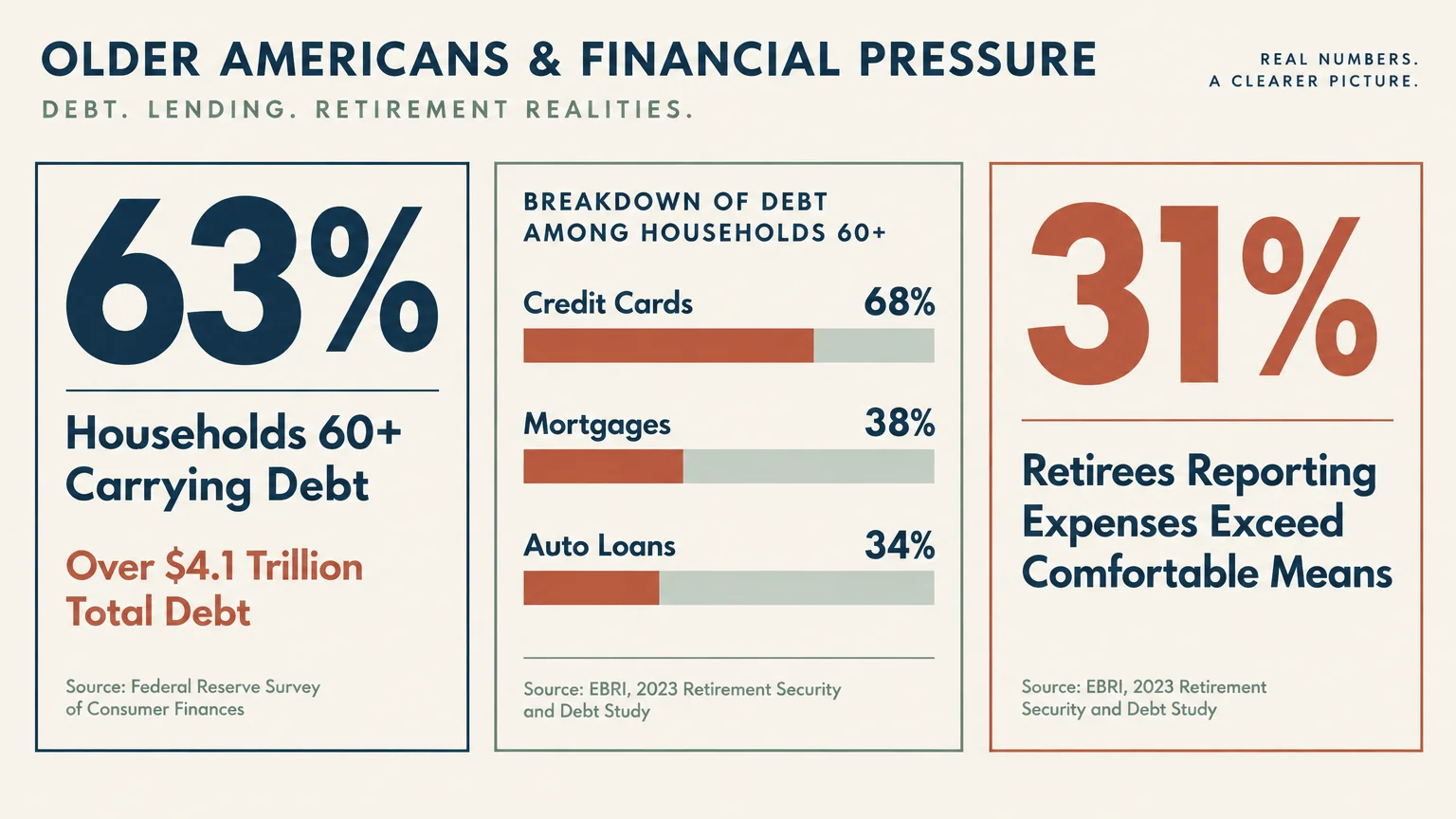Graphic showing 63% of households 60+ carry debt, credit card and mortgage percentages, and retirement expense data.