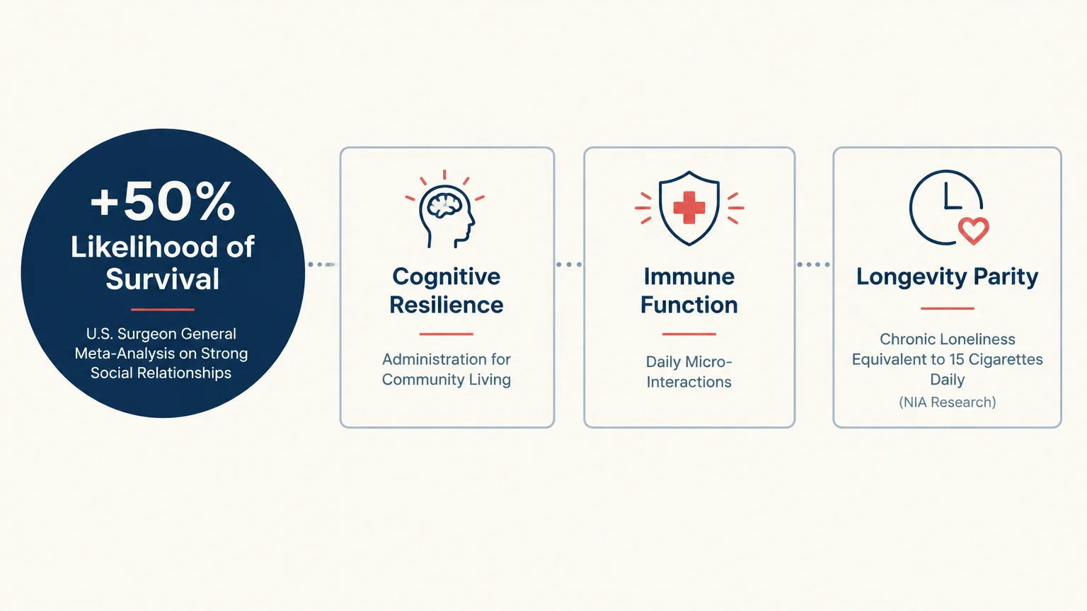 Diagram outlining social connection benefits: plus 50% survival likelihood, cognitive resilience, immune function, longevity.