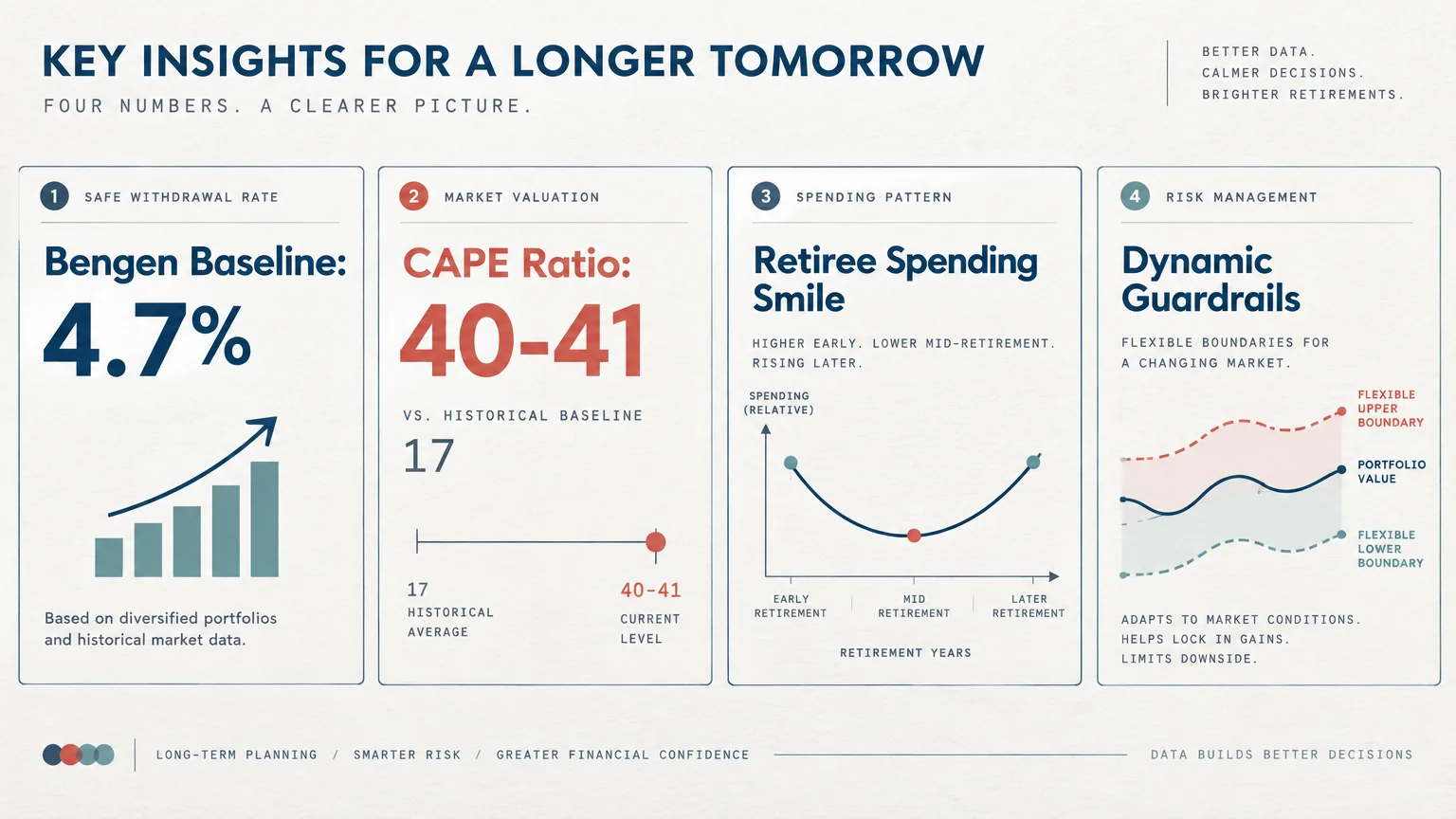Four-panel infographic detailing a 4.7% safe withdrawal rate, CAPE ratio, spending patterns, and dynamic guardrails.