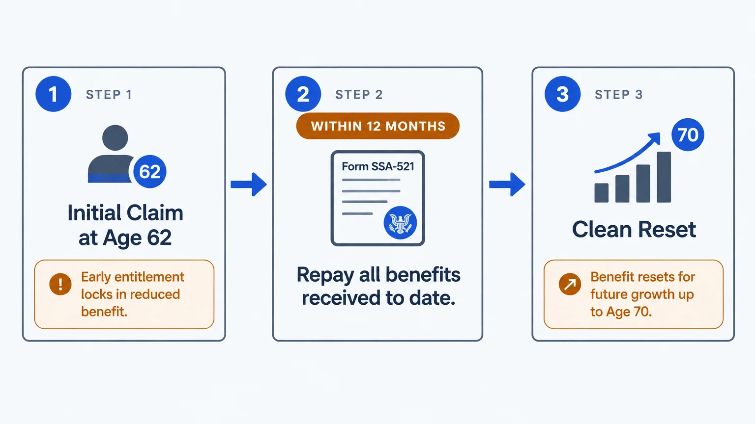 Three-step diagram showing initial claim at age 62, filing Form SSA-521 within 12 months to repay benefits, and a clean reset.