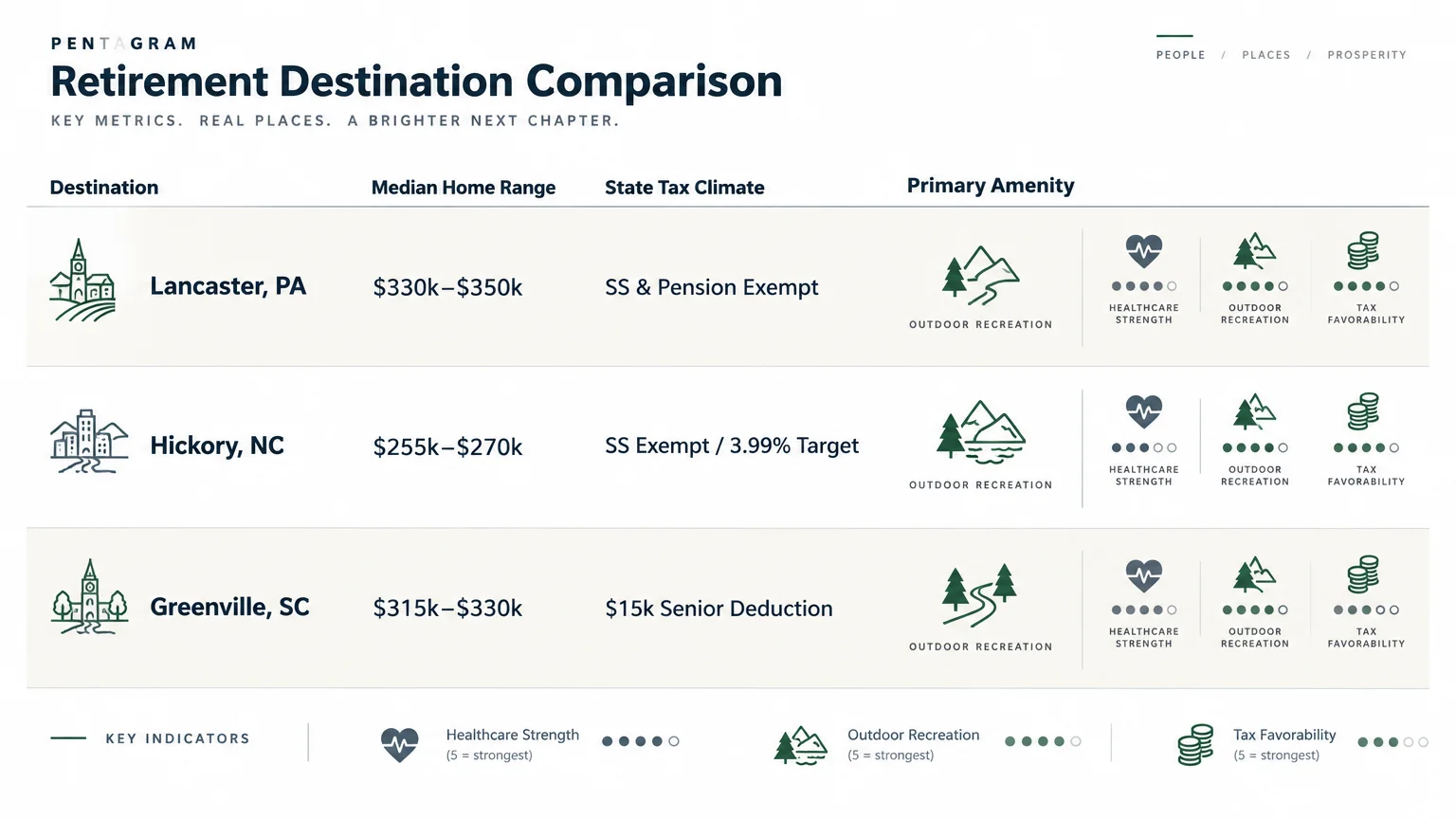 Comparison table of Lancaster, Hickory, and Greenville listing median home ranges, tax climates, amenities, and ratings.