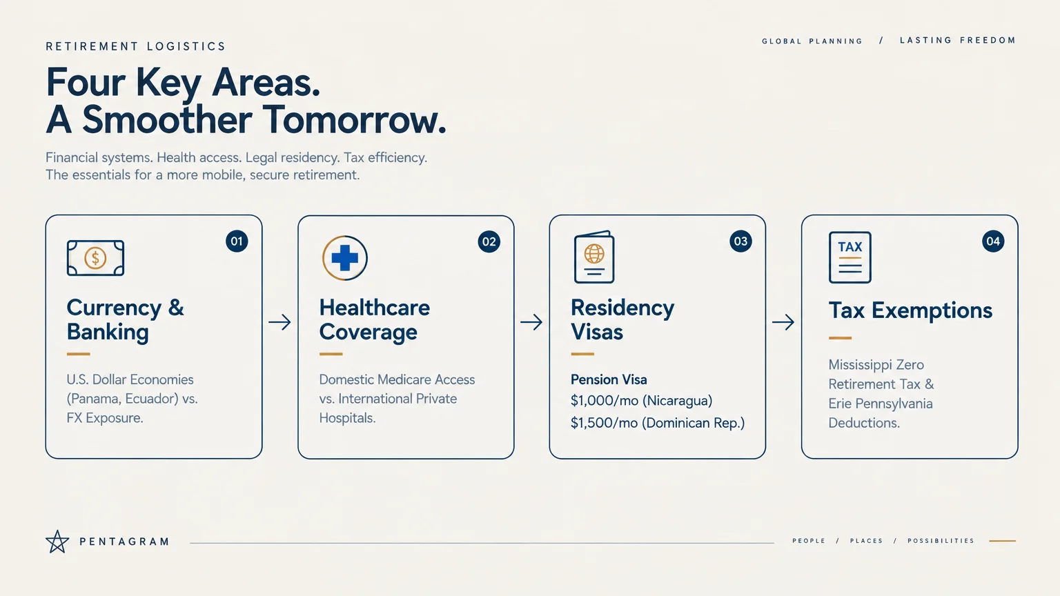 Four-step diagram showing retirement logistics: Currency & Banking, Healthcare Coverage, Residency Visas, and Tax Exemptions.