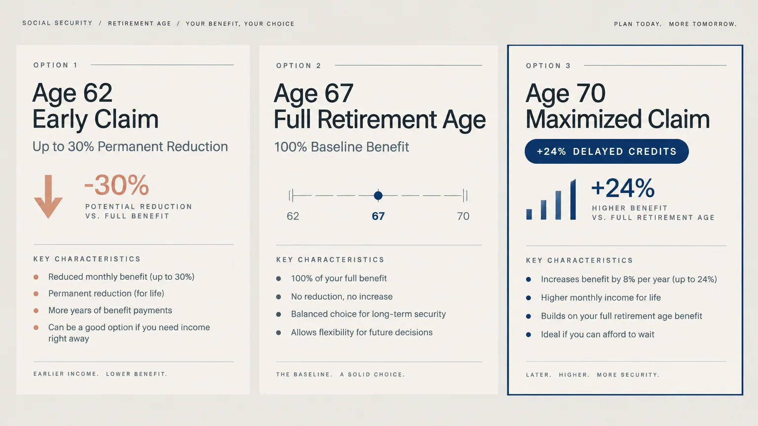 Three comparison cards detailing Social Security claim options at age 62, age 67 full retirement, and age 70 maximized claim.