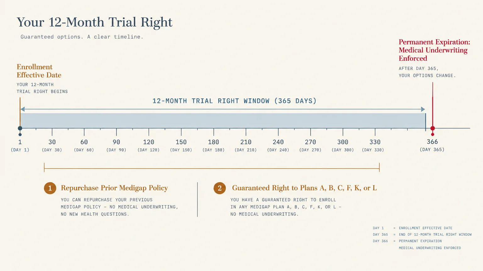 Timeline diagram marking a 365-day trial right window from enrollment to permanent expiration on day 366.