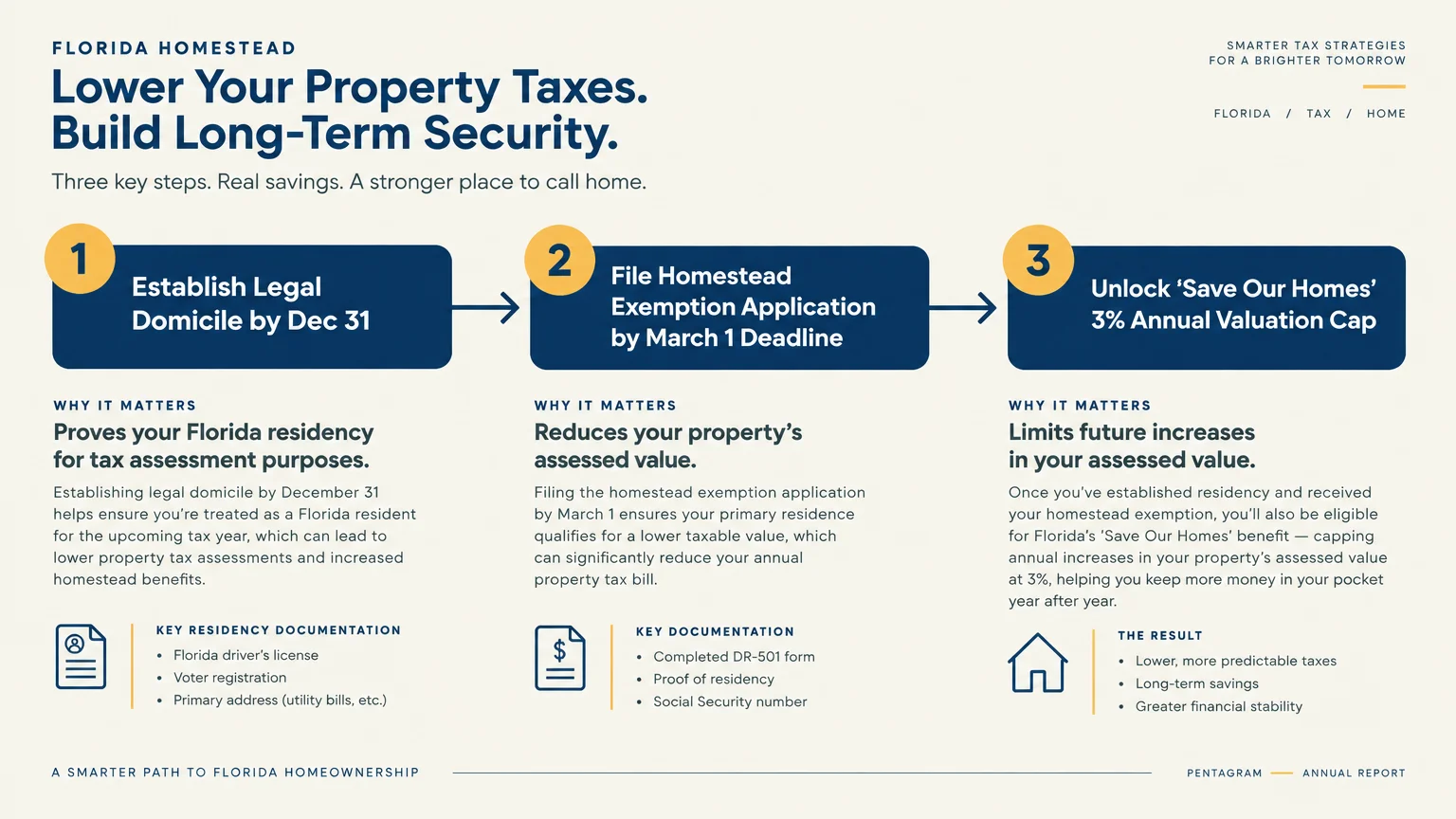 Three-step infographic showing how to establish domicile, file for homestead exemption, and unlock property tax caps.