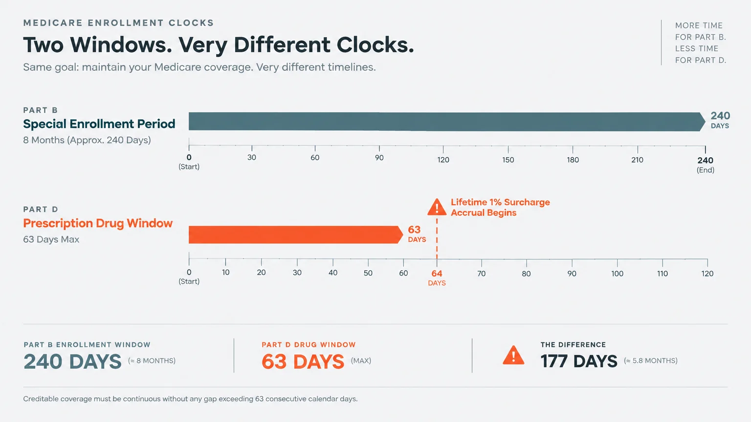 Timeline diagram comparing the 240-day Part B enrollment window to the 63-day Part D prescription drug window.