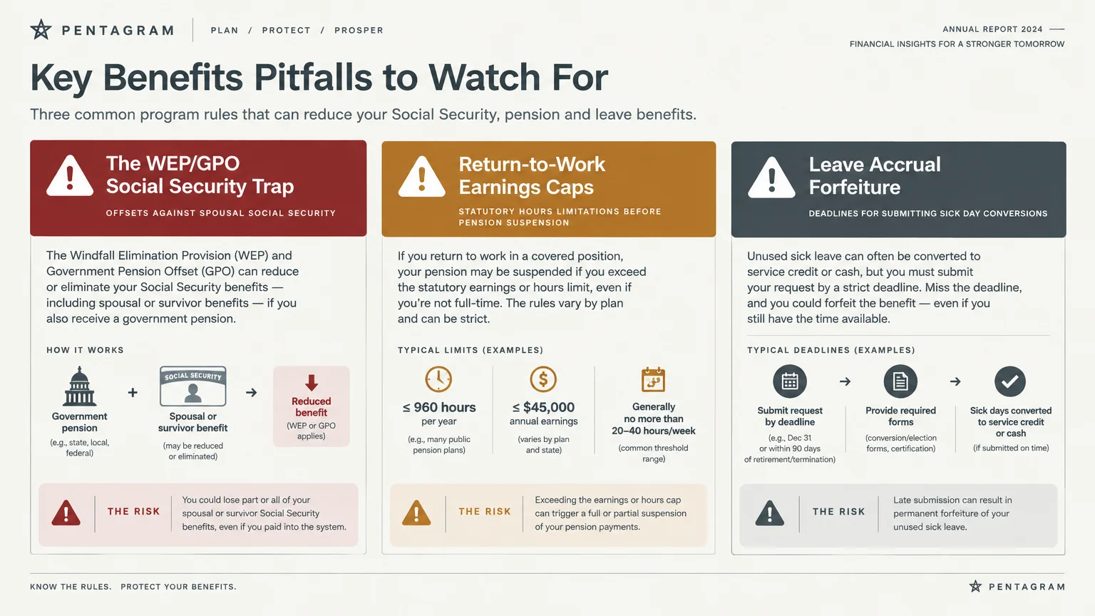 Diagram outlining three retirement pitfalls: WEP/GPO offset rules, return-to-work earnings caps, and leave accrual forfeiture.