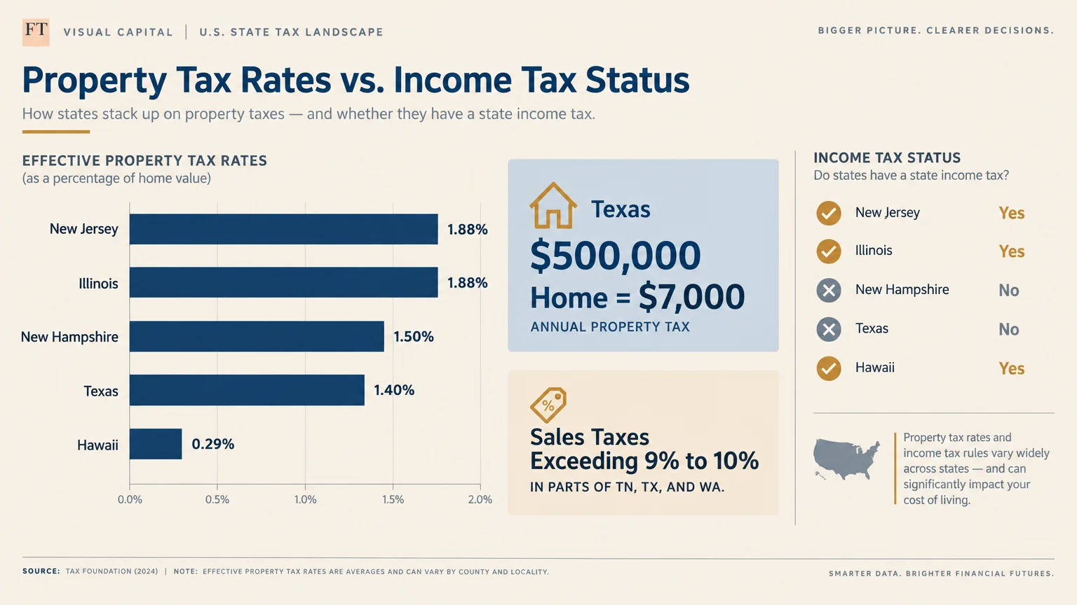 Bar chart comparing effective property tax rates across five states alongside panels detailing Texas rates and sales taxes.